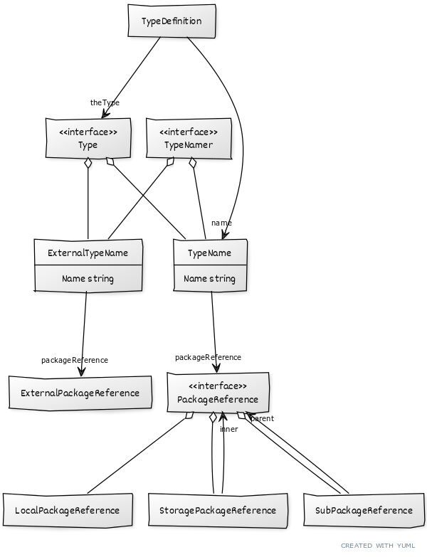 Option 3 PackageReference model