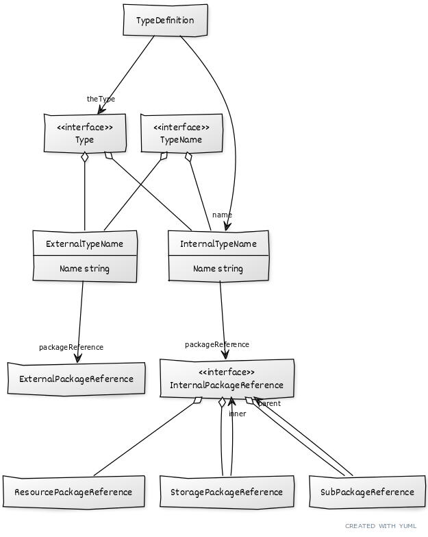 Option 4 PackageReference model